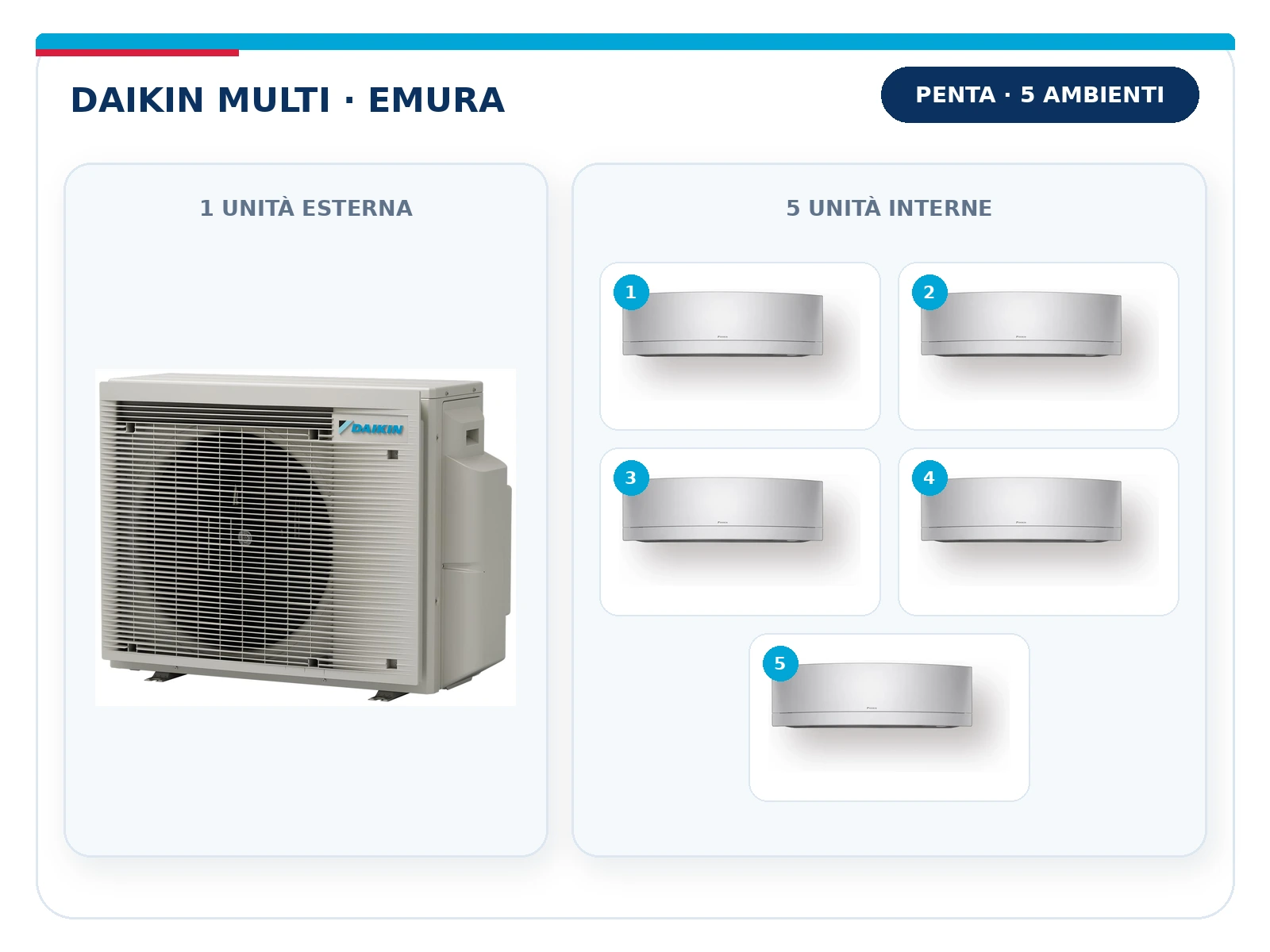 Daikin Multi Emura Penta: unità esterna con 5 unità interne – Marra Impianti