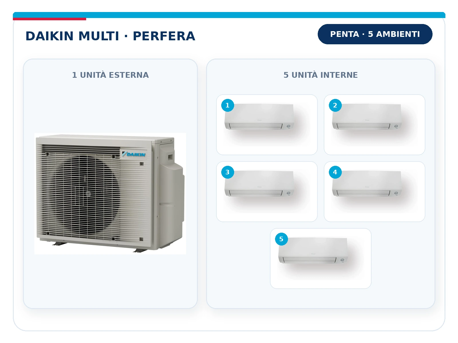 Daikin Multi Perfera Penta: unità esterna con 5 unità interne – Marra Impianti