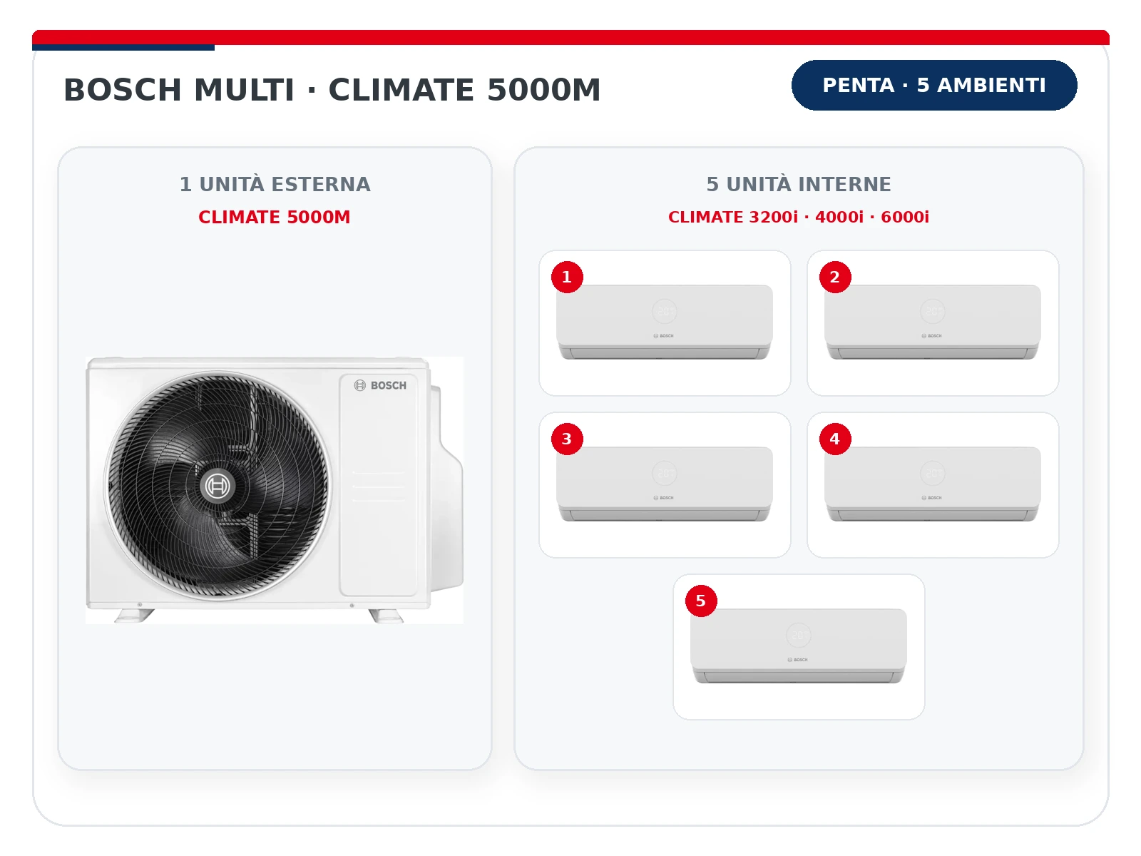 Bosch Climate 5000M Penta: unità esterna con 5 unità interne – Marra Impianti